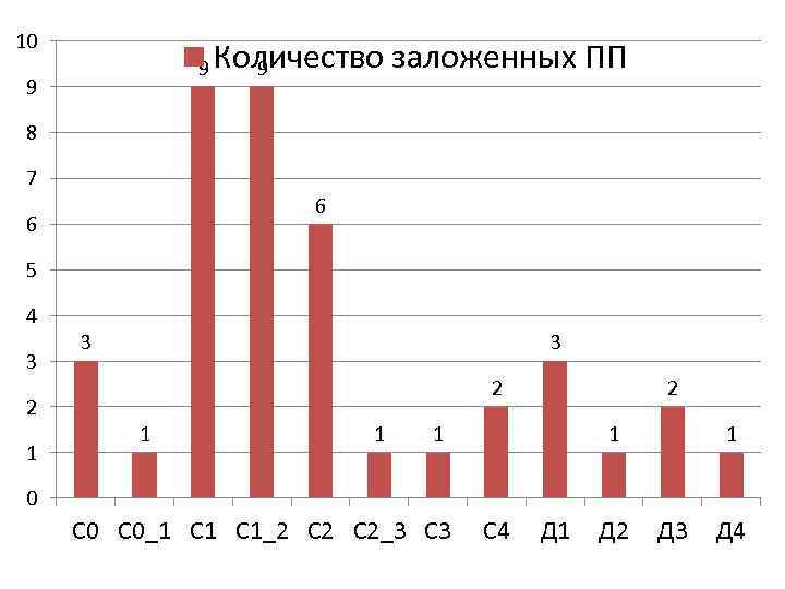 10 9 9 Количество заложенных ПП 9 8 7 6 6 5 4 3