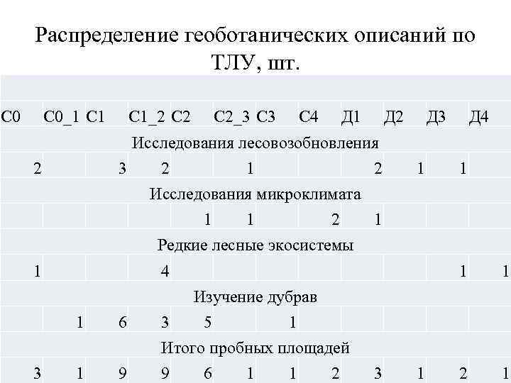 Распределение геоботанических описаний по ТЛУ, шт. С 0_1 С 1_2 С 2_3 С 4