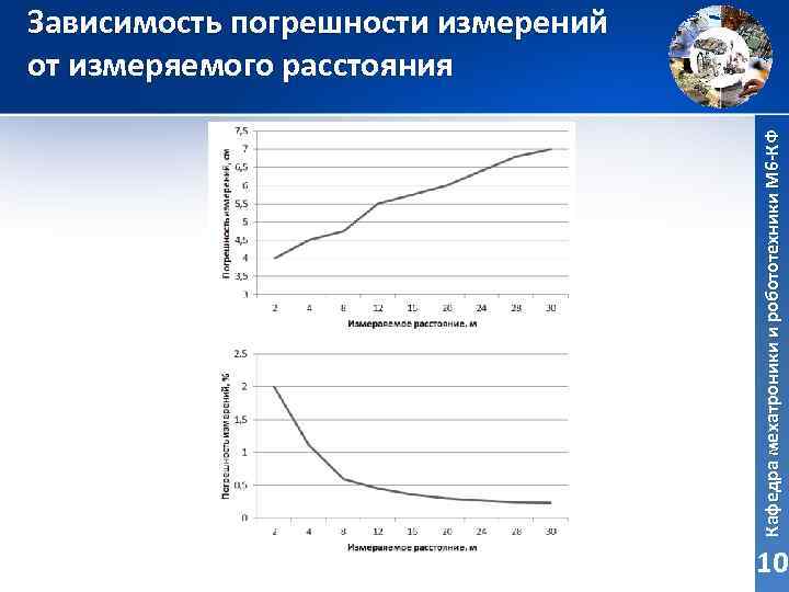 Кафедра мехатроники и робототехники М 6 -КФ Зависимость погрешности измерений от измеряемого расстояния 10