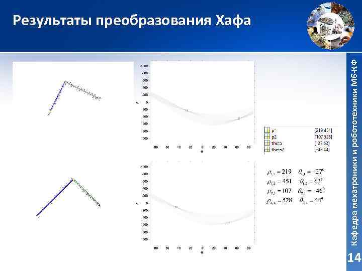 Кафедра мехатроники и робототехники М 6 -КФ Результаты преобразования Хафа 14 