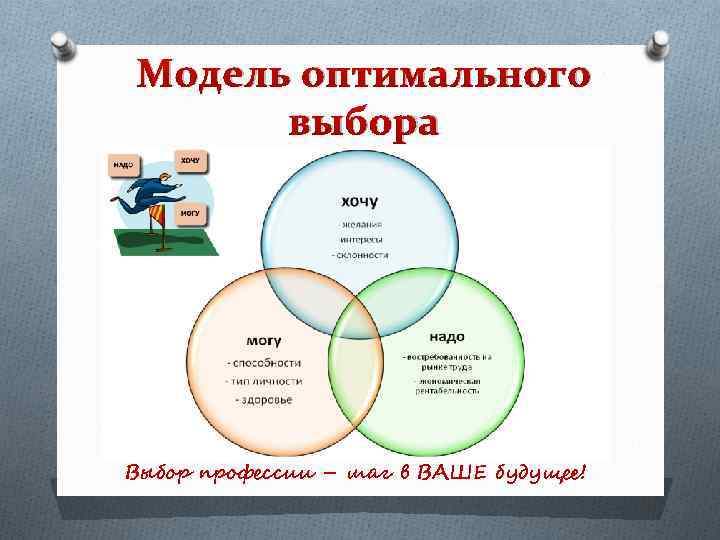 Модель оптимального выбора Выбор профессии – шаг в ВАШЕ будущее! 