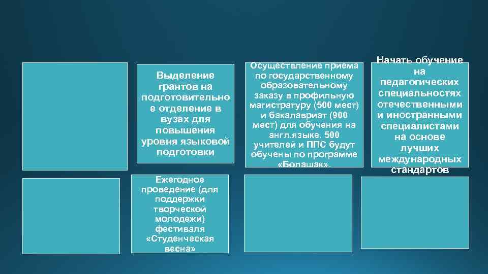 Выделение грантов на подготовительно е отделение в вузах для повышения уровня языковой подготовки Ежегодное