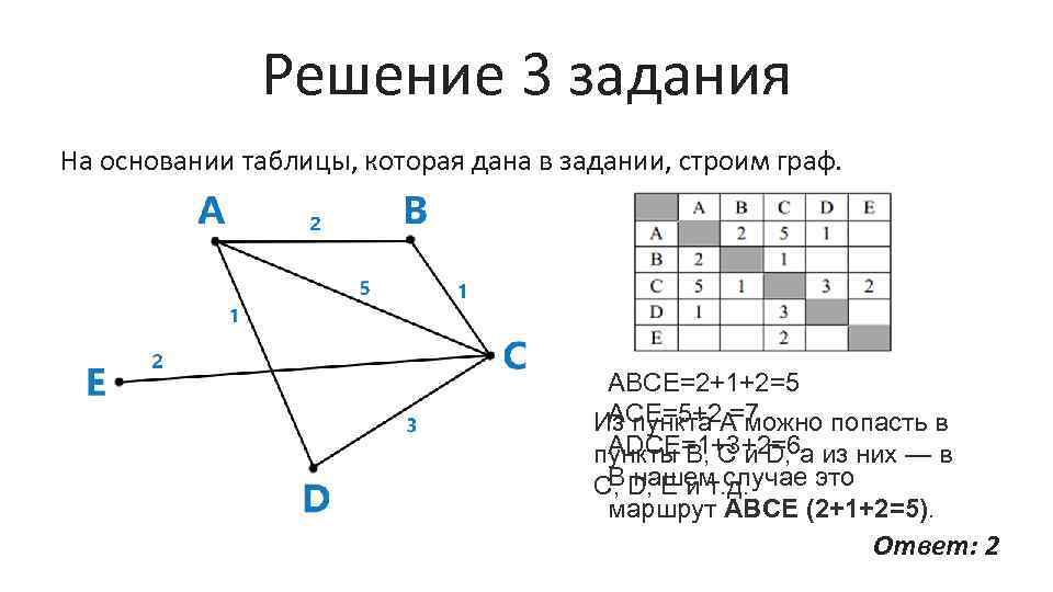 Решение 3 задания На основании таблицы, которая дана в задании, строим граф. ABCE=2+1+2=5 ACE=5+2