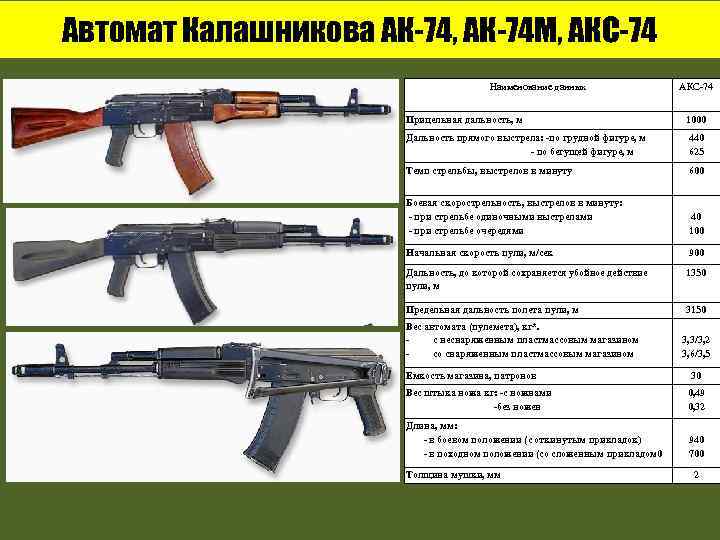 Автомат Калашникова АК-74, АК-74 М, АКС-74 Наименование данных АКС-74 Прицельная дальность, м 1000 Дальность