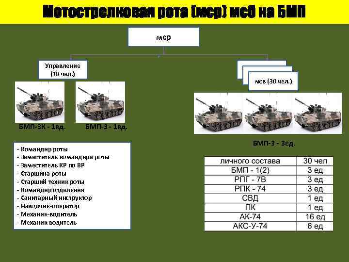 Мотострелковая рота (мср) мсб на БМП мср Управление (10 чел. ) БМП-3 К -