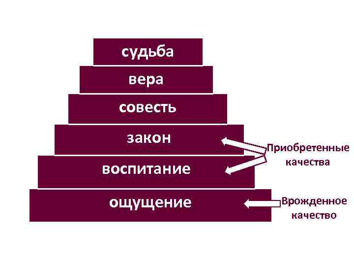 судьба вера совесть закон воспитание ощущение Приобретенные качества Врожденное качество 