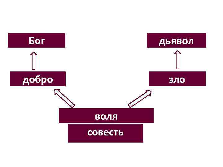 Бог дьявол добро зло воля совесть 