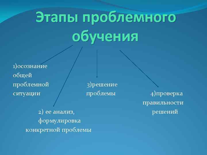 Этапы проблемного обучения 1)осознание общей проблемной ситуации 3)решение проблемы 2) ее анализ, формулировка конкретной