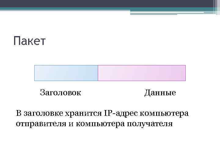 Пакет Заголовок Данные В заголовке хранится IP-адрес компьютера отправителя и компьютера получателя 