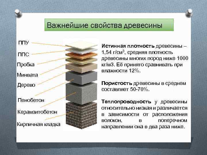 Важнейшие свойства древесины ППУ ППС Пробка Минвата Истинная плотность древесины – 1, 54 г/см