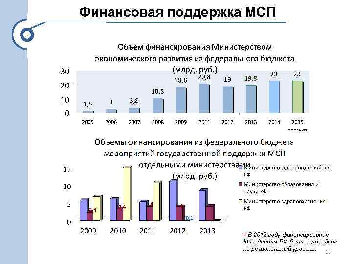 Финансовая поддержка МСП В 2012 году финансирование Минздравом РФ было переведено на региональный уровень.