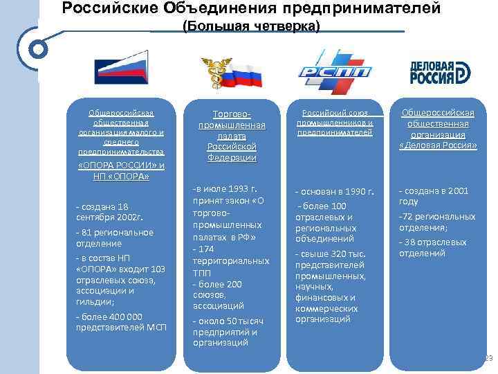 Российские Объединения предпринимателей (Большая четверка) Общероссийская общественная организация малого и среднего предпринимательства «ОПОРА РОССИИ»