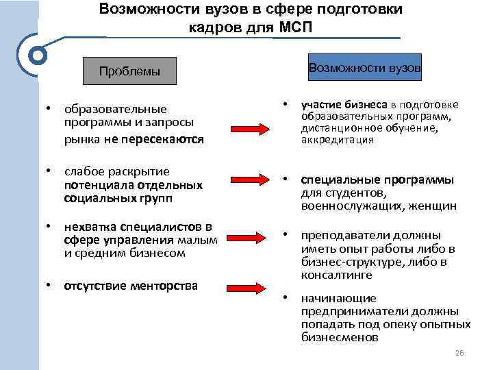 Возможности вузов в сфере подготовки кадров для МСП Возможности вузов Проблемы • образовательные программы
