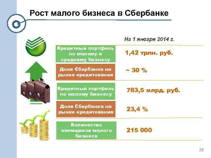 Рост малого бизнеса в Сбербанке На 1 января 2014 г. Кредитный портфель по малому