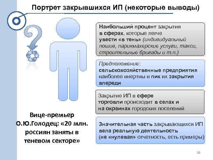 Портрет закрывшихся ИП (некоторые выводы) Наибольший процент закрытия в сферах, которые легче увести «в