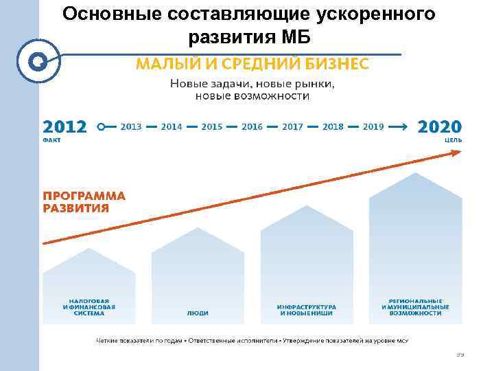 Основные составляющие ускоренного развития МБ 39 