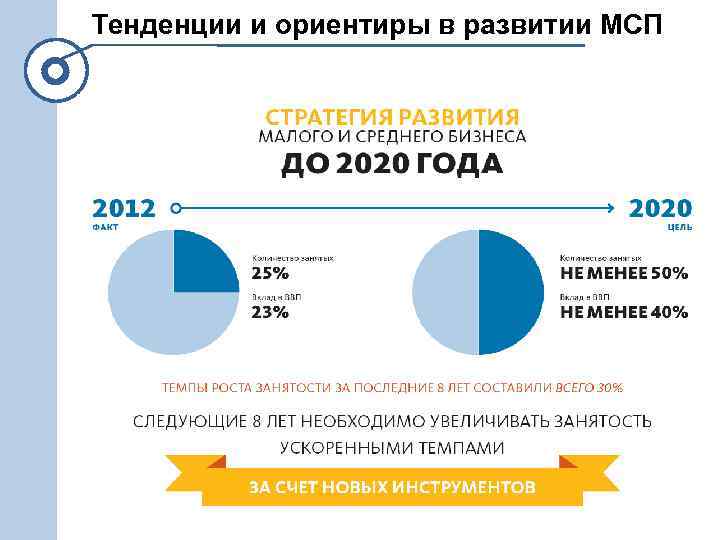 Тенденции и ориентиры в развитии МСП 40 