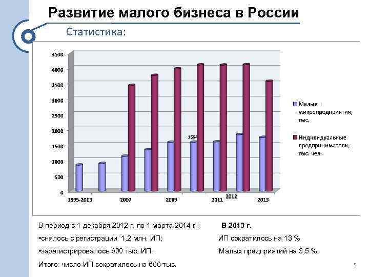 Развитие малого бизнеса в России Статистика: В период с 1 декабря 2012 г. по