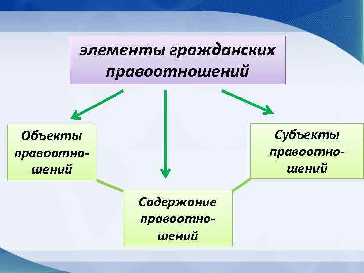 Элементы гражданского общества. Элементы гражданских правоотношений. Перечислите элементы гражданского правоотношения. Составляющие элементы гражданских правоотношений. Элементы гражданского правоотношения схема.