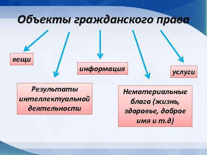 Вещи информация. Субъекты гражданского общества. Информация Результаты работ услуги нематериальные. Объект гражданского права доброе имя. Результаты работ услуги нематериальные блага.