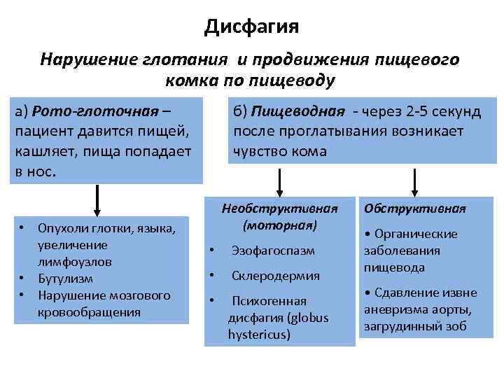 Дисфагия Нарушение глотания и продвижения пищевого комка по пищеводу а) Рото-глоточная – пациент давится