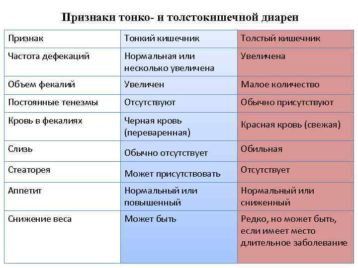 Признаки тонко- и толстокишечной диареи Признак Тонкий кишечник Толстый кишечник Частота дефекаций Нормальная или