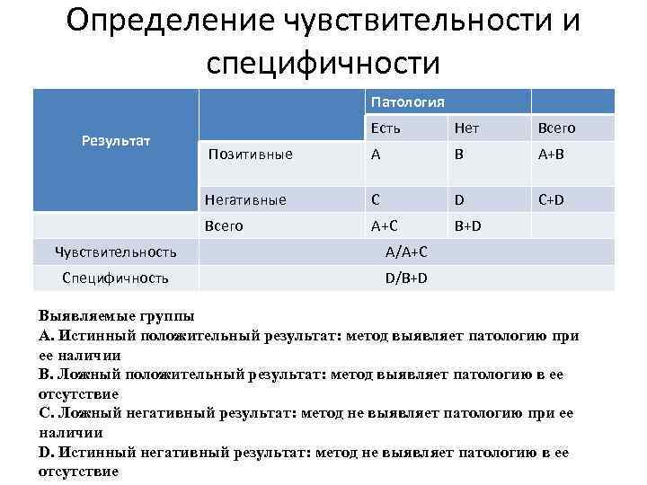 Определение чувствительности и специфичности Патология Есть Нет Всего Позитивные А В A+B Негативные С