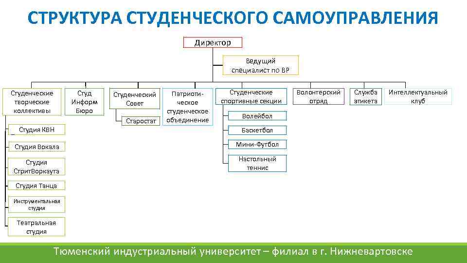 Структура студента