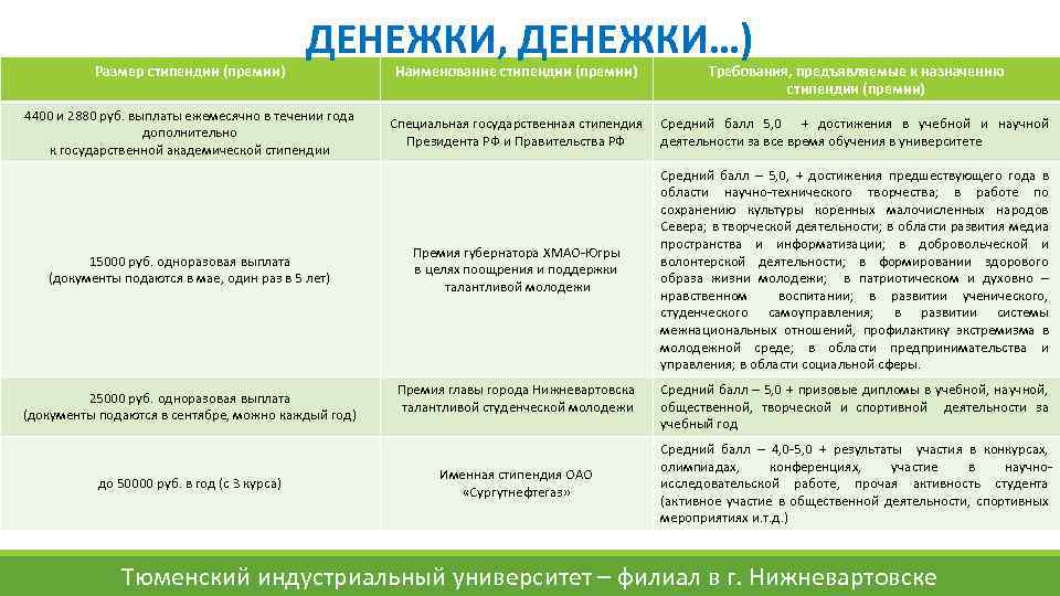 Размер стипендии (премии) ДЕНЕЖКИ, ДЕНЕЖКИ…) 4400 и 2880 руб. выплаты ежемесячно в течении года