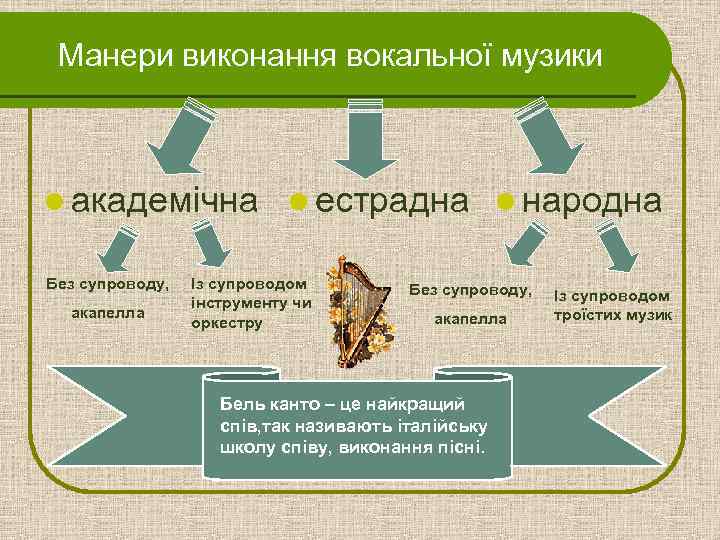 Манери виконання вокальної музики l академічна l естрадна l народна Без супроводу, акапелла Із