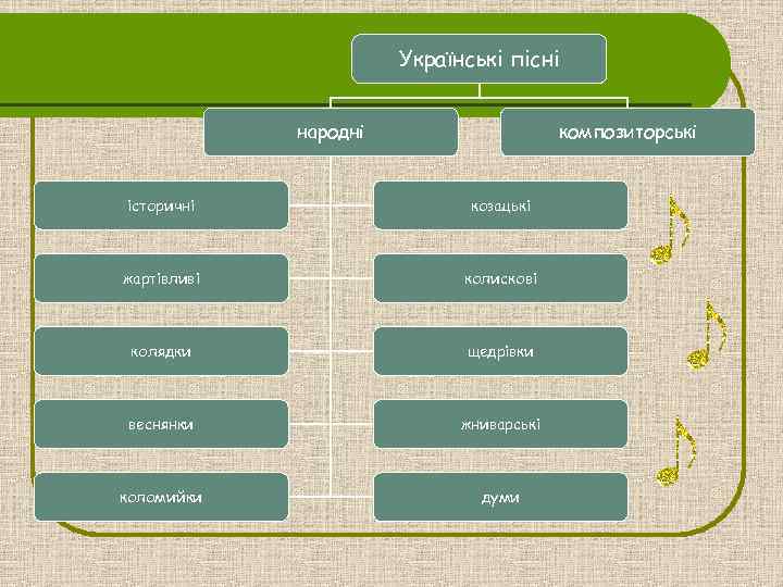 Українські пісні народні композиторські історичні козацькі жартівливі колискові колядки щедрівки веснянки жниварські коломийки думи