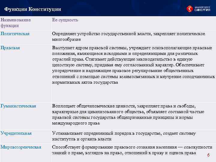  Функции Конституции Наименование функции Ее сущность Политическая Определяет устройство государственной власти, закрепляет политическое