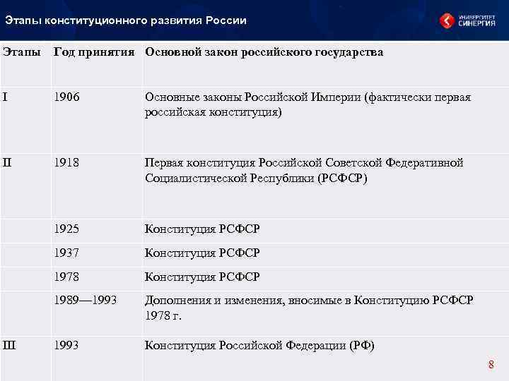 Этапы конституционного развития России Этапы Год принятия Основной закон российского государства I 1906 Основные