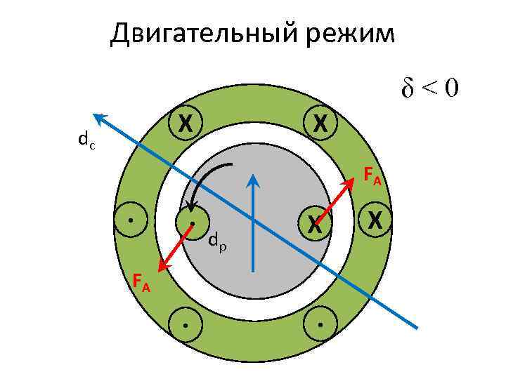 Двигательный режим δ<0 Х ∙ dс Х FА ∙ ∙ dр Х FА ∙