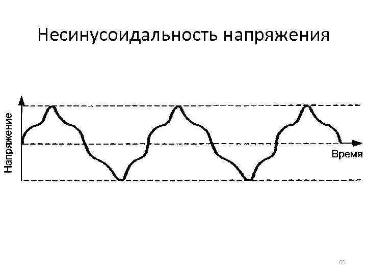 Несинусоидальность напряжения 65 