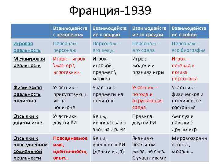 Франция-1939 Взаимодейств с человеком ие с вещью ие со средой ие с собой Игровая