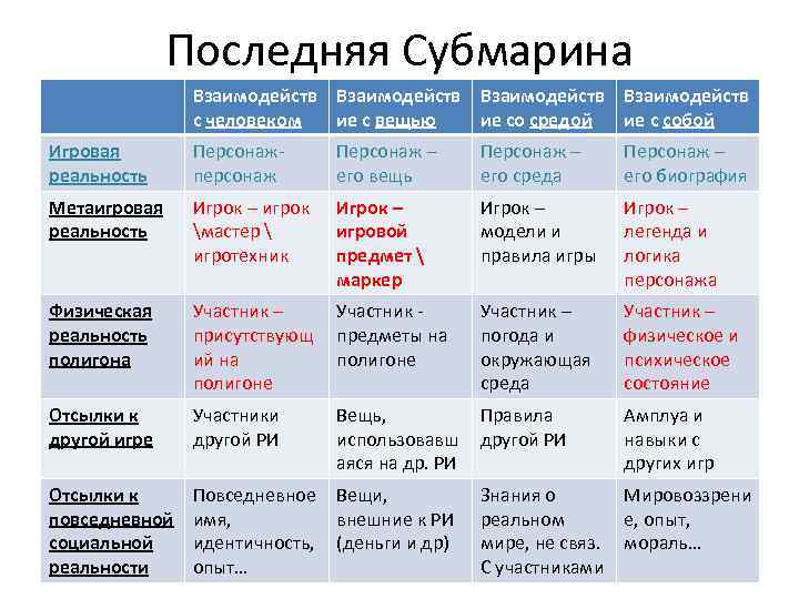 Последняя Субмарина Взаимодейств с человеком ие с вещью ие со средой ие с собой