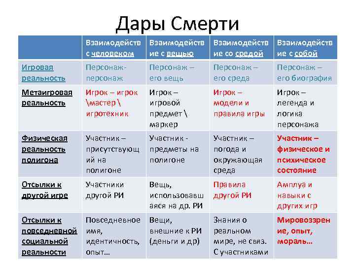 Дары Смерти Взаимодейств с человеком ие с вещью ие со средой ие с собой