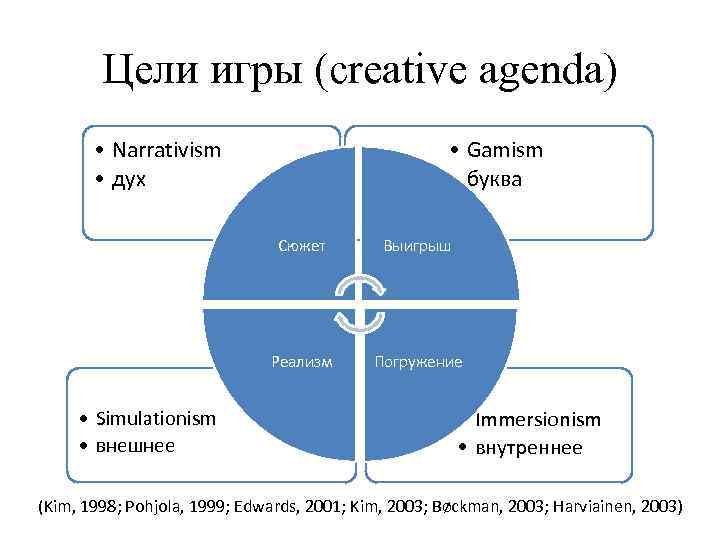 Цели игры (creative agenda) • Narrativism • дух • Gamism • буква Сюжет Реализм