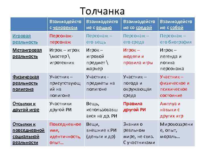 Толчанка Взаимодейств с человеком ие с вещью ие со средой ие с собой Игровая