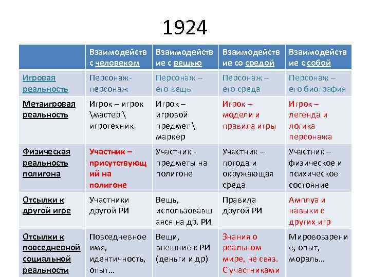1924 Взаимодейств с человеком ие с вещью ие со средой ие с собой Игровая