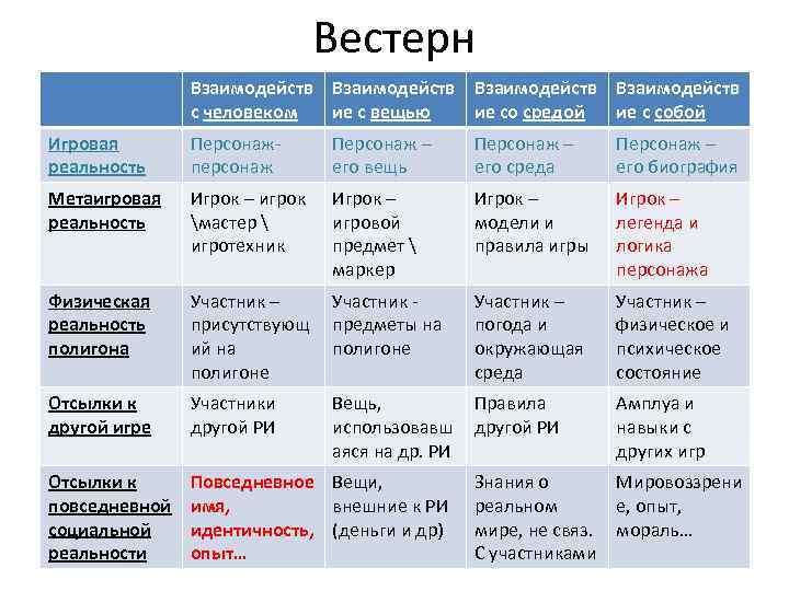 Вестерн Взаимодейств с человеком ие с вещью ие со средой ие с собой Игровая
