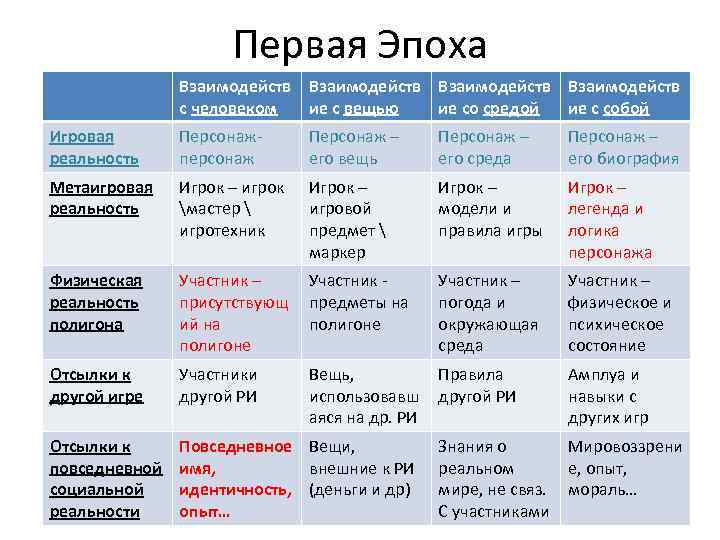 Первая Эпоха Взаимодейств с человеком ие с вещью ие со средой ие с собой