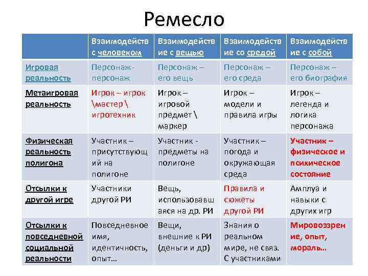 Ремесло Взаимодейств с человеком ие с вещью ие со средой ие с собой Игровая
