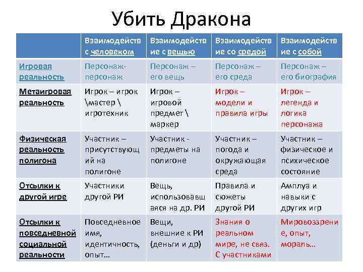 Убить Дракона Взаимодейств с человеком ие с вещью ие со средой ие с собой
