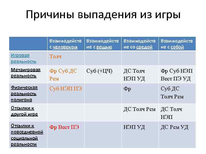 Причины выпадения из игры Взаимодейств с человеком ие с вещью ие со средой ие
