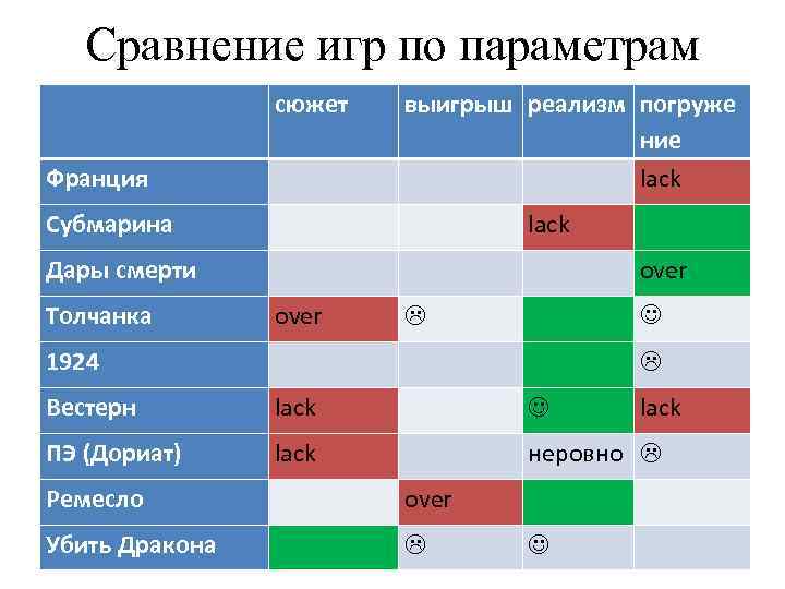 Сравнение игр по параметрам сюжет Франция выигрыш реализм погруже ние lack Субмарина lack Дары
