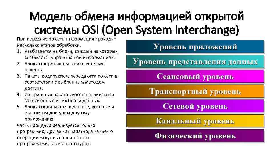Модель обмена информацией открытой системы OSI (Open System Interchange) При передаче по сети информация