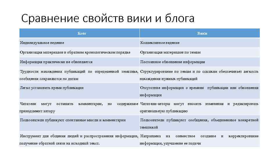 Свойства сравнений. Свойства Wiki технологий. Свойства Вики. Свойства Wiki технологий открытое обсуждение это. Характеристика Википедия.