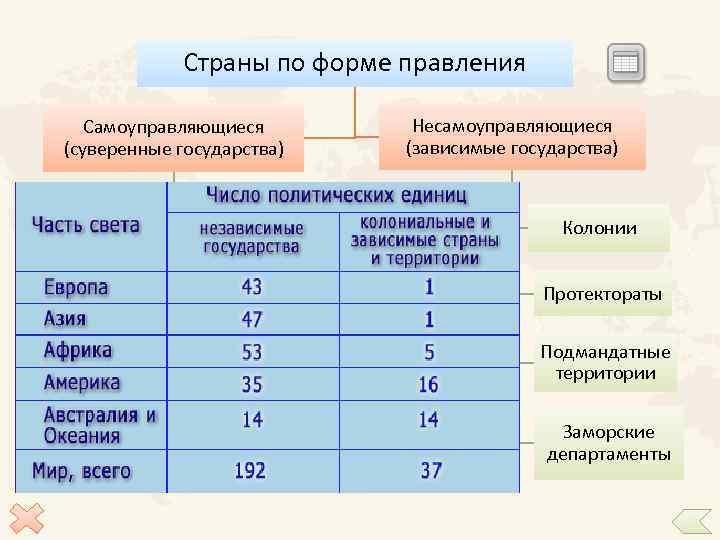 Страны по форме правления Несамоуправляющиеся (зависимые государства) Самоуправляющиеся (суверенные государства) Монархия Республика Президентская Парламентарная